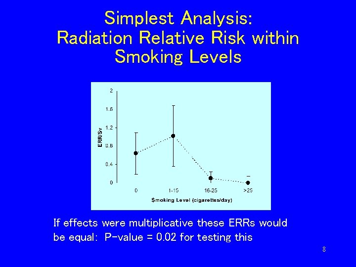 Simplest Analysis: Radiation Relative Risk within Smoking Levels If effects were multiplicative these ERRs