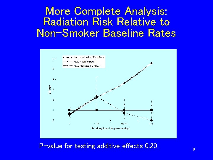 More Complete Analysis: Radiation Risk Relative to Non-Smoker Baseline Rates P-value for testing additive