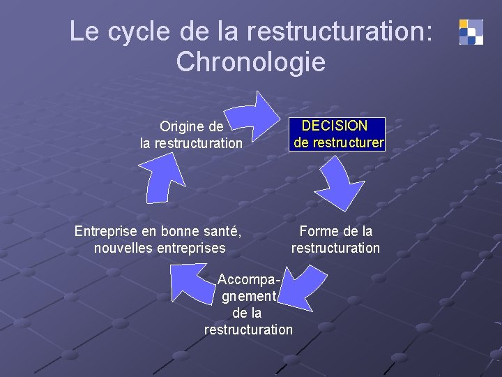 Le cycle de la restructuration: Chronologie DECISION Origine de DECISION de restructurer la restructuration