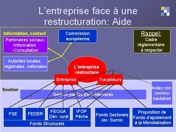 L’entreprise face à une restructuration: Aide Autorités locales, régionales, nationales FSE Cadre réglementaire à