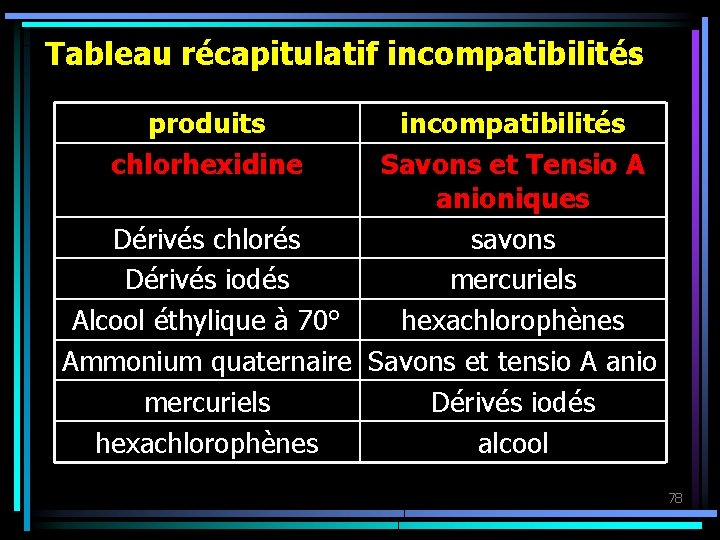 Tableau récapitulatif incompatibilités produits chlorhexidine incompatibilités Savons et Tensio A anioniques Dérivés chlorés savons