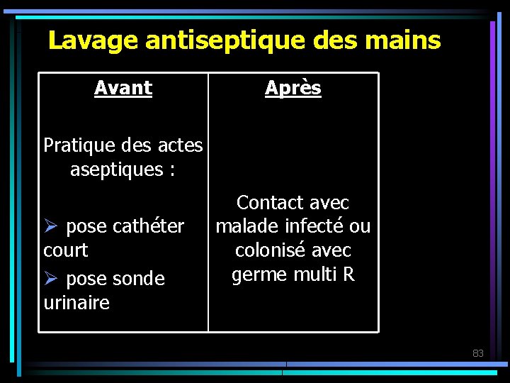 Lavage antiseptique des mains Avant Pratique des actes aseptiques : Ø pose cathéter court