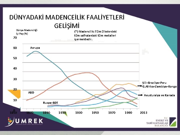 DÜNYADAKİ MADENCEİLİK FAALİYETLERİ GELİŞİMİ Dünya Madenciliği İçi Pay (%) (*) Madencilik: Tüm ülkelerdeki tüm