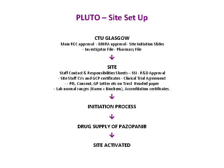 PLUTO – Site Set Up CTU GLASGOW Main REC approval - MHRA approval -