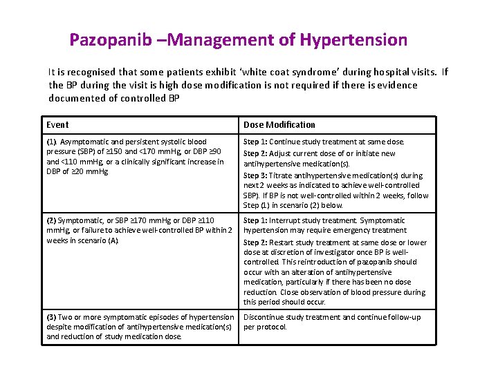 Pazopanib –Management of Hypertension It is recognised that some patients exhibit ‘white coat syndrome’