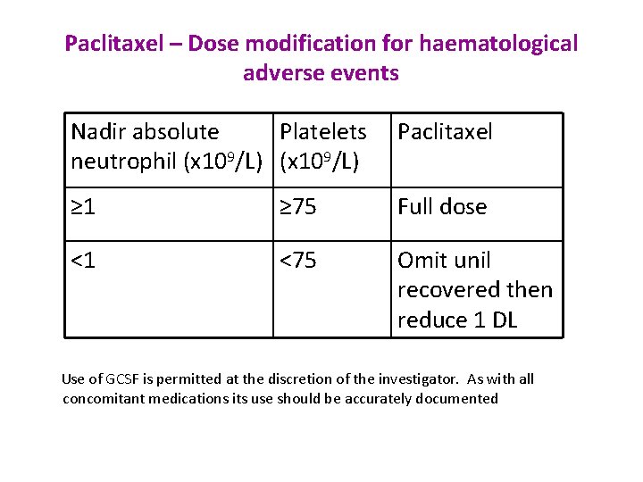 Paclitaxel – Dose modification for haematological adverse events Nadir absolute Platelets Paclitaxel neutrophil (x