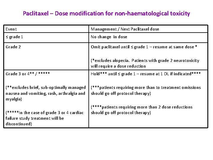 Paclitaxel – Dose modification for non-haematological toxicity Event Management / Next Paclitaxel dose ≤