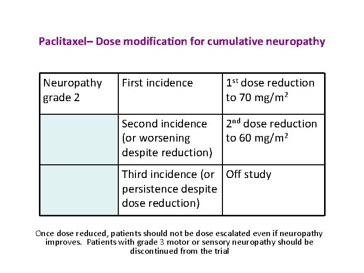 Paclitaxel– Dose modification for cumulative neuropathy Neuropathy grade 2 First incidence 1 st dose