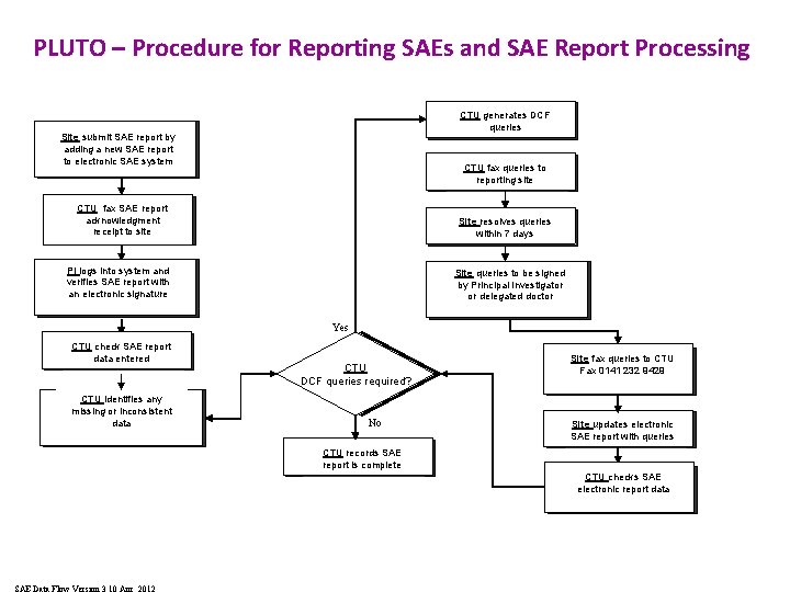 PLUTO – Procedure for Reporting SAEs and SAE Report Processing CTU generates Patient SAE