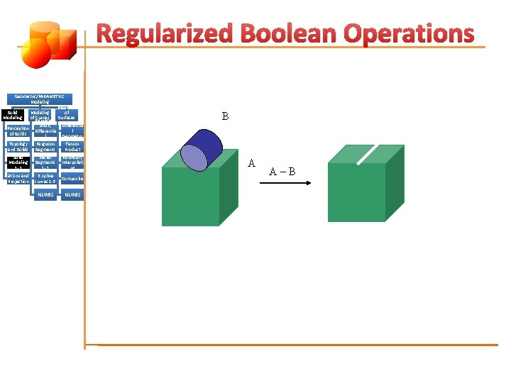 Regularized Boolean Operations Geometric/PARAMETRIC Modeling of Solid Modeling of Represent Curves Surfaces (Patches) ation,