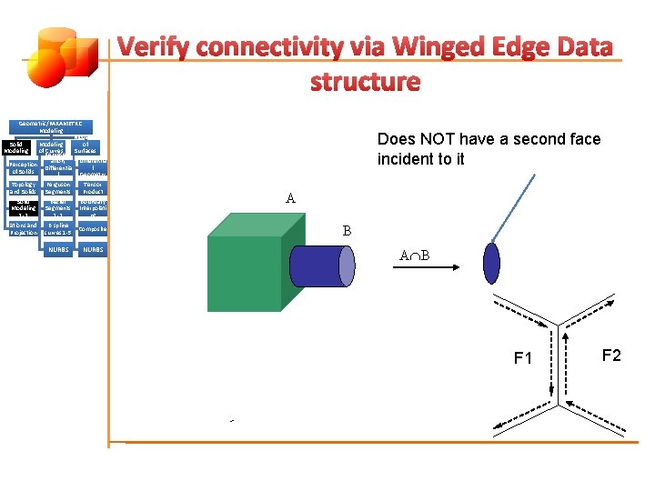 Verify connectivity via Winged Edge Data structure Geometric/PARAMETRIC Modeling of Solid Modeling of Represent