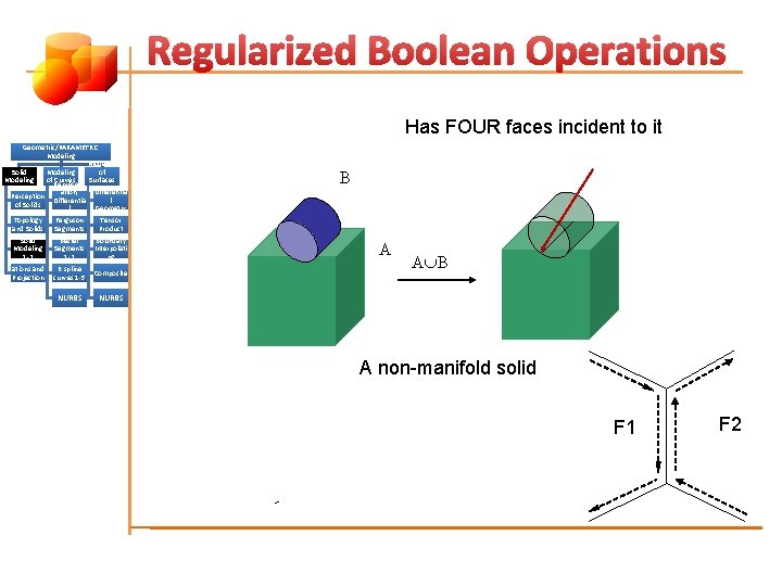 Regularized Boolean Operations Has FOUR faces incident to it Geometric/PARAMETRIC Modeling of Solid Modeling