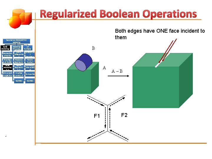 Regularized Boolean Operations Geometric/PARAMETRIC Modeling of Solid Modeling of Represent Curves Surfaces (Patches) ation,