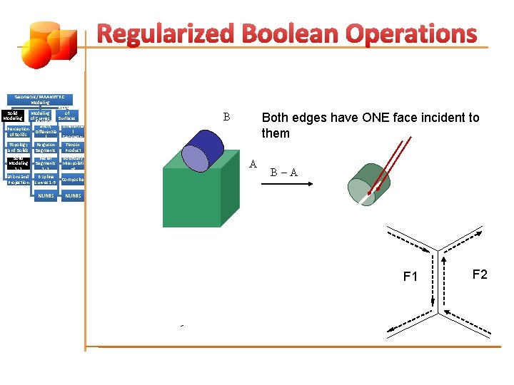 Regularized Boolean Operations Geometric/PARAMETRIC Modeling of Solid Modeling of Represent Curves Surfaces (Patches) ation,