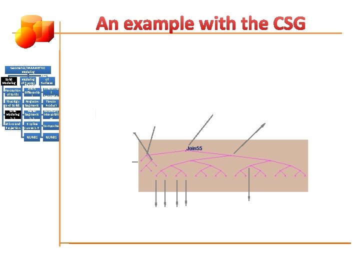 An example with the CSG Geometric/PARAMETRIC Modeling of Solid Modeling of Represent Curves Surfaces