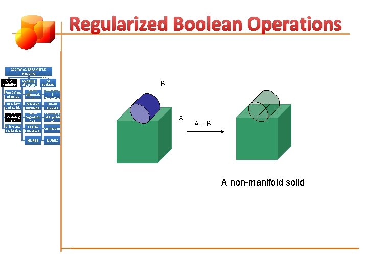 Regularized Boolean Operations Geometric/PARAMETRIC Modeling of Solid Modeling of Represent Curves Surfaces (Patches) ation,