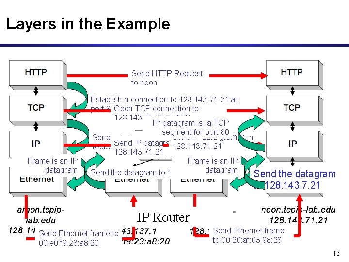 Layers in the Example Send HTTP Request to neon Frame is an IP datagram Layers in the Example Send HTTP Request to neon Frame is an IP datagram