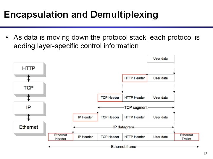 Encapsulation and Demultiplexing • As data is moving down the protocol stack, each protocol Encapsulation and Demultiplexing • As data is moving down the protocol stack, each protocol