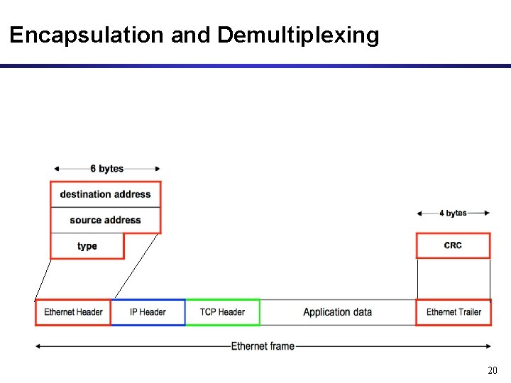 Encapsulation and Demultiplexing 20 Encapsulation and Demultiplexing 20