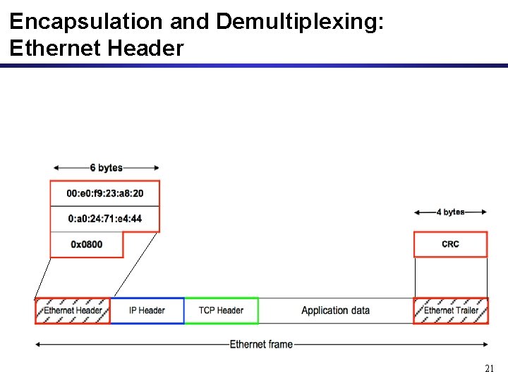 Encapsulation and Demultiplexing: Ethernet Header 21 Encapsulation and Demultiplexing: Ethernet Header 21