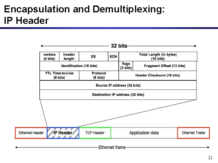 Encapsulation and Demultiplexing: IP Header 22 Encapsulation and Demultiplexing: IP Header 22