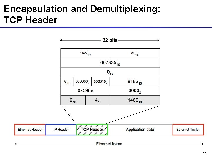 Encapsulation and Demultiplexing: TCP Header 25 Encapsulation and Demultiplexing: TCP Header 25