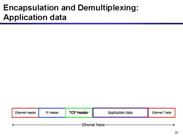 Encapsulation and Demultiplexing: Application data 26 Encapsulation and Demultiplexing: Application data 26