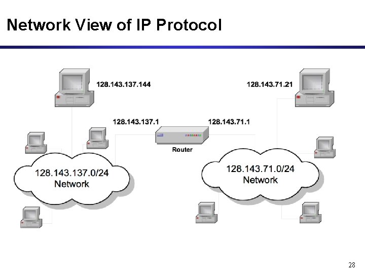 Network View of IP Protocol 28 Network View of IP Protocol 28
