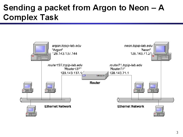 Sending a packet from Argon to Neon – A Complex Task 3 Sending a packet from Argon to Neon – A Complex Task 3