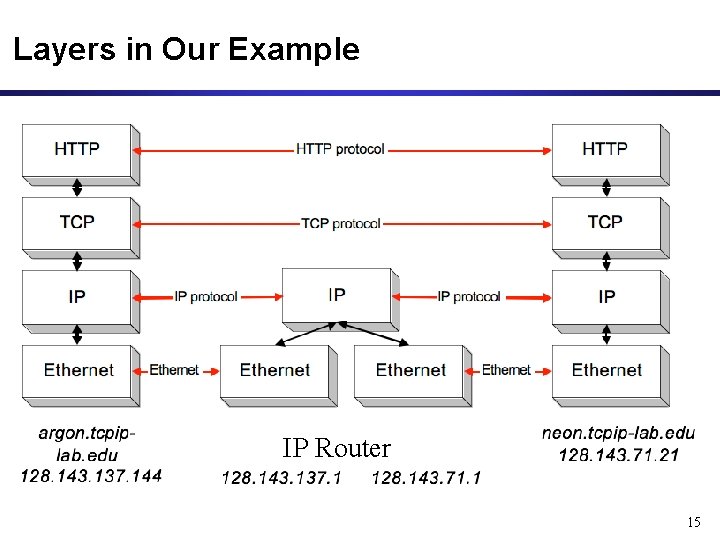 Layers in Our Example IP Router 15 Layers in Our Example IP Router 15