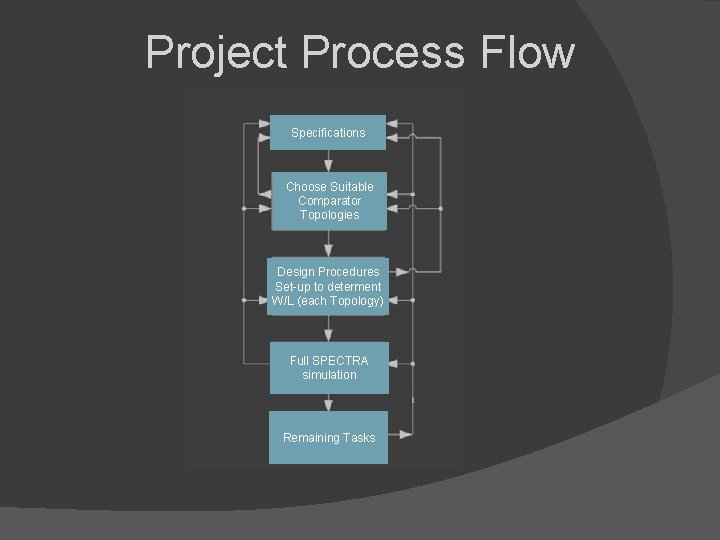 Project Process Flow Specifications Choose Suitable Comparator Topologies Design Procedures Set-up to determent W/L