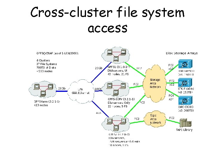 Cross-cluster file system access 