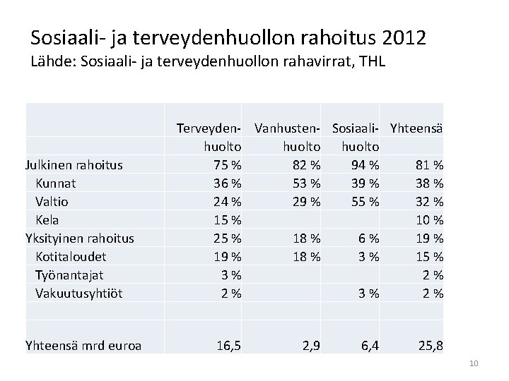 Sosiaali- ja terveydenhuollon rahoitus 2012 Lähde: Sosiaali- ja terveydenhuollon rahavirrat, THL Julkinen rahoitus Kunnat