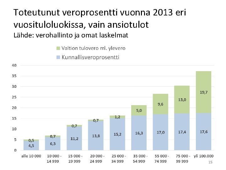 Toteutunut veroprosentti vuonna 2013 eri vuosituloluokissa, vain ansiotulot Lähde: verohallinto ja omat laskelmat 15