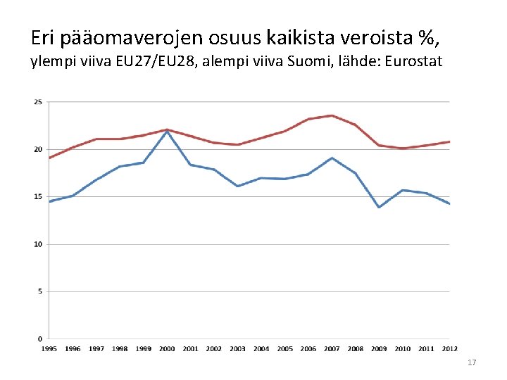 Eri pääomaverojen osuus kaikista veroista %, ylempi viiva EU 27/EU 28, alempi viiva Suomi,