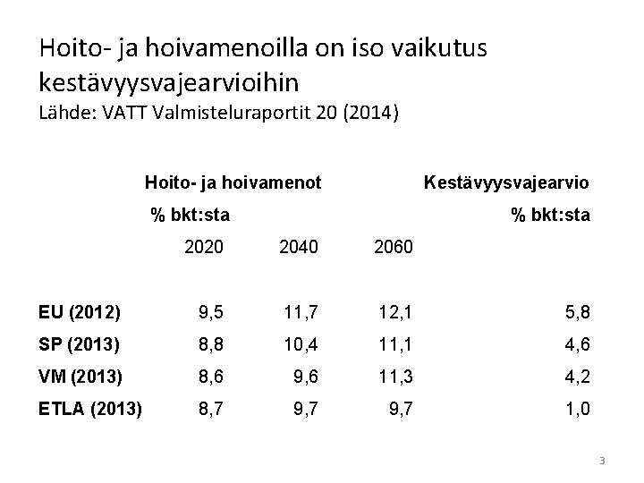 Hoito- ja hoivamenoilla on iso vaikutus kestävyysvajearvioihin Lähde: VATT Valmisteluraportit 20 (2014) Hoito- ja