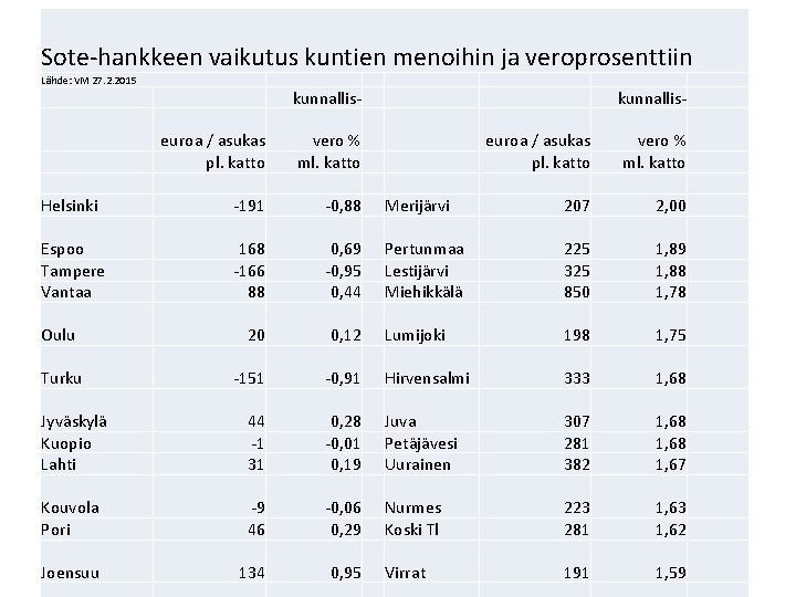 Sote-hankkeen vaikutus kuntien menoihin ja veroprosenttiin Lähde: VM 27. 2. 2015 kunnalliseuroa / asukas