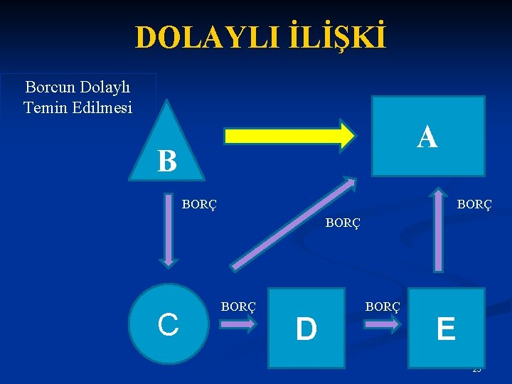 DOLAYLI İLİŞKİ Borcun Dolaylı Temin Edilmesi A B BORÇ C BORÇ D BORÇ E