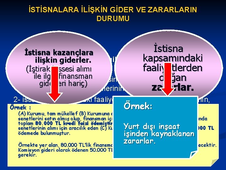 İSTİSNALARA İLİŞKİN GİDER VE ZARARLARIN DURUMU İstisna kazançlara kapsamındaki iştirak hissesi alımıyla ilgili finansman