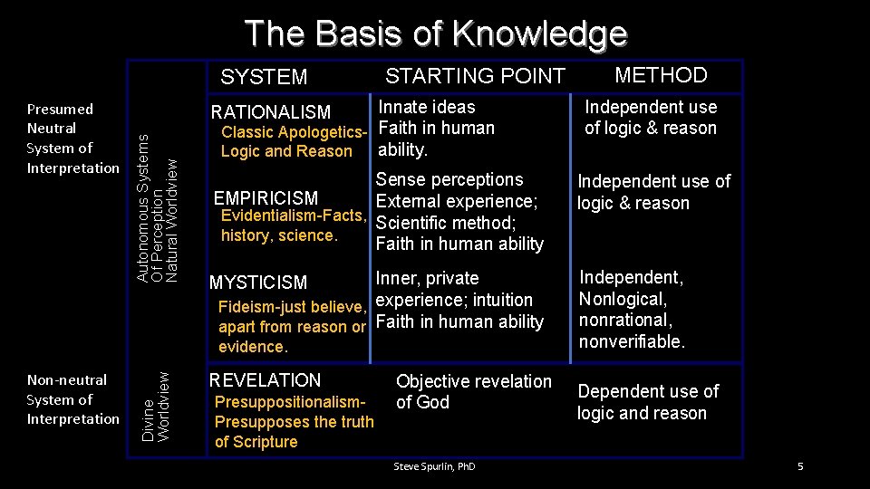 The Basis of Knowledge SYSTEM Innate ideas Classic Apologetics- Faith in human ability. Logic