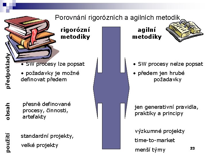 Porovnání rigorózních a agilních metodik použití obsah předpoklady rigorózní metodiky agilní metodiky • SW