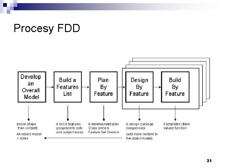 Procesy FDD 31 