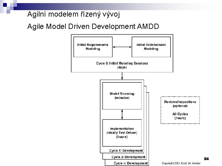 Agilní modelem řízený vývoj Agile Model Driven Development AMDD 54 