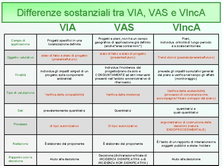 Differenze sostanziali tra VIA, VAS e VInc. A VIA VAS VInc. A Progetti e