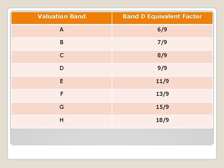 Valuation Band D Equivalent Factor A 6/9 B 7/9 C 8/9 D 9/9 E
