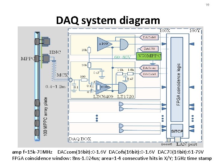 10 DAQ system diagram amp f=15 k-70 MHz DACcom(16 bit): 0 -1. 6 V