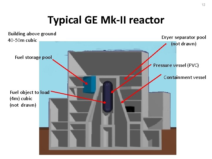 13 Typical GE Mk-II reactor Building above ground 40 -50 m cubic Dryer separator