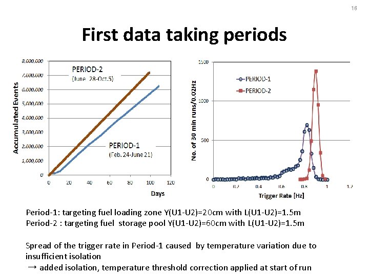 16 First data taking periods Period-1: targeting fuel loading zone Y(U 1 -U 2)=20