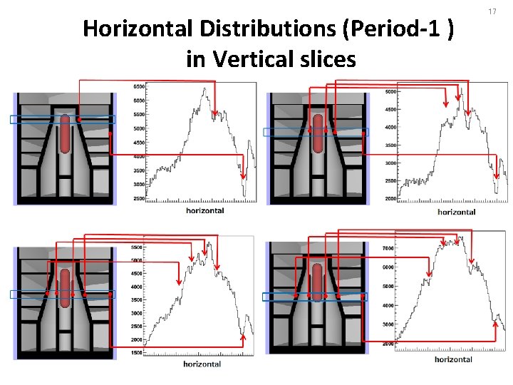 Horizontal Distributions (Period-1 ) in Vertical slices 17 