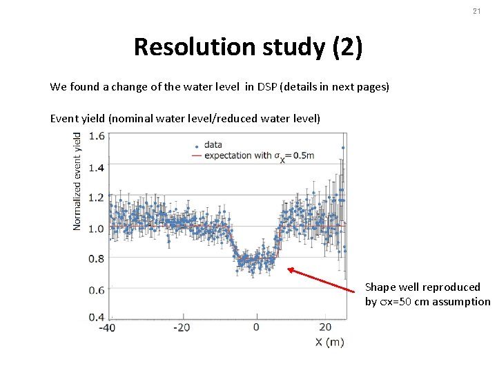 21 Resolution study (2) We found a change of the water level in DSP